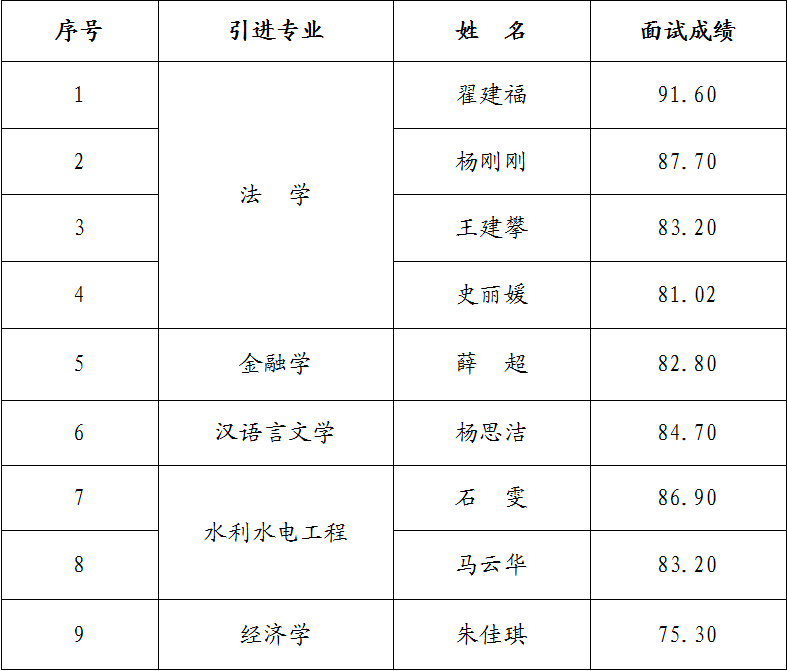 星空体育·星空官方网站-星空体育（中国）
2023年引进急需紧缺人才面试成绩公告(图1)